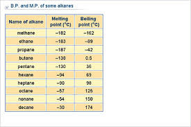 Chemistry Lower Secondary Ydp Chart Boiling Points