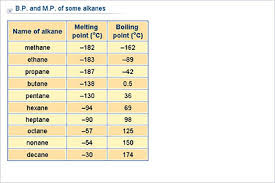 chemistry lower secondary ydp chart boiling points