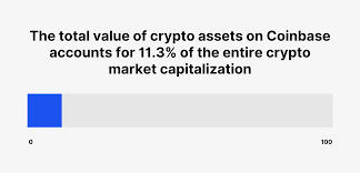 When using bank transfers, the ach bank transfer system is used for payments with your bank account. Coinbase Usage And Trading Statistics 2021