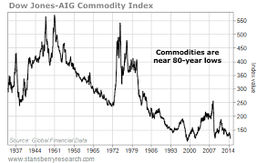 Why Its Finally Time To Buy Commodities Seeking Alpha