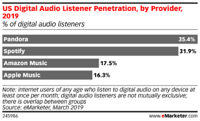 Emarketer Pandora To Overtake Spotfy By 2021 And Apple