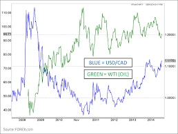 Understanding Commodity Correlations Forex Com