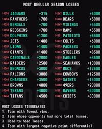 You have come to 2019 nfl betting lines explained and how to bet on superbowl 2020 online. Odds For Nfl Most Losses In 2020 Regular Season Nfl Nfl Betting Seasons