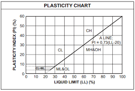 Soil Plasticity Chart As Per Unified Soil Classification