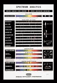 Sp 187 Spectrum Analysis Chart Wabash Instrument
