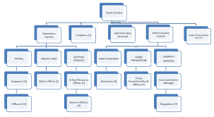 48 Interpretive Lapd Org Chart