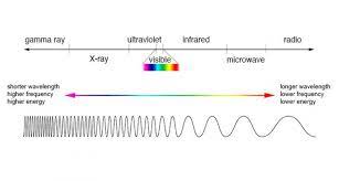 The period is the duration of time of one cycle in a repeating event,. Scientists Say Frequency Science News For Students