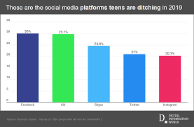 Out of 149 countries, facebook is leading the social media pack with 119 of them using it the most. The Following Social Media Apps Are Most Likely To Be Abandoned By Teens In Coming Years Digital Information World