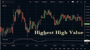Step By Step Guide To Use The Highest High Value Indicator The Hhv Indicator Simply Returns The Highe Technical Analysis Tools Trading Strategies Stock Market