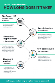 If you are traveling during the last 6 months of the validated time, you must return back to the us before one year from the departure date and before the card expires. How Long Does It Take To Replace Renew A Green Card 2021 Selflawyer