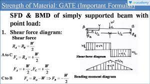 63 sfd bmd 30kn 10kn 50kn parabola x = 1.5 m sfd and bmd for a simple beam with a uniform load. Sfd Bmd Formula Civil Work Sfd And Bmd Of Beam Shear And Moment Diagrams Facebook Distributed Loads On Beams Part 2 Sfd And Bmd Diagram Of Cantilever Beam Tamra Veres