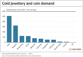 Chart Of The Day Global Gold Jewellery Coin Demand Us