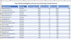 Instagram Neighbourhood Hashtag Analysis Next Analytics