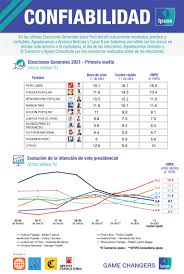 Resultados ipsos primera vuelta 2021. La Cobertura De Ipsos De Las Elecciones Generales 2021 1ra Vuelta Ipsos