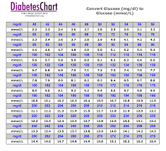 blood sugar levels conversion charts diabetes forum the