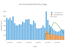 Reducing Electricity Consumption Ii Vampire Standby Power