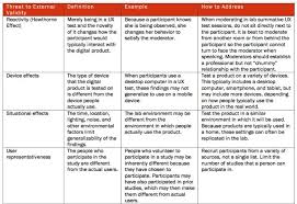 Threat To Internal Validity Research Methods Masters Programs Internal Validity