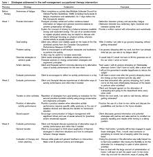As an ot, do you ever think about why and crafts and other therapeutic activities were analyzed, and the components of those activities were used to pinpoint certain skills as the soldiers. The Effectiveness Of A Self Management Occupational Therapy Intervention Livewisems