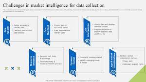 Challenges In Market Intelligence For Data Collection Implementation Of  Market Intelligence PPT PowerPoint