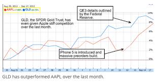 Gld Versus Aapl