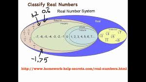 47 organized diagram of rational and irrational numbers