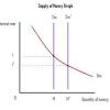 Negative relation between the real interest rate and investment. 1