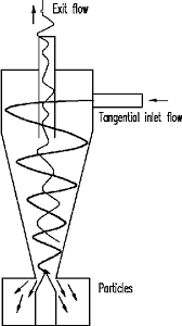 Provide case name cyclone_separator 3. Schematic Of The Cyclone Separator Principle Download Scientific Diagram