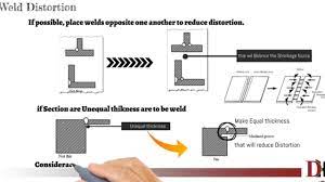 Undefined Welding Design Types Of Welding Welding