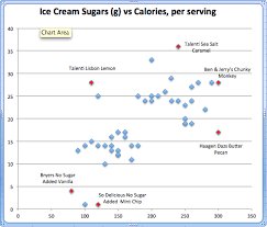 A Galaxy Of Sweetness Comparison Graph Of Ice Cream