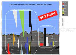 This minecraft update boasts some incredible new features to be added in two separate parts. Henrik Kniberg On Twitter Ok Minecraft Bedrockers The New Cave Generation Amp New Ore Distribution Is Now Out On Bedrock Beta 1 16 230 56 Just Enable Caves And Cliffs Experimental Toggle Enjoy And As