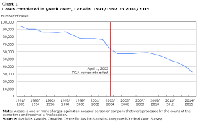 youth court statistics in canada 2014 2015