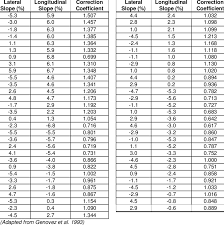 Published Settlement Correction Coefficients For Parshall