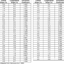 published settlement correction coefficients for parshall