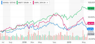 buy the fear 3 catalysts to push alphabets stock 30