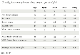 We assume you are converting between hour and decade. In U S 40 Get Less Than Recommended Amount Of Sleep