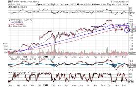 3 charts that suggest transport stocks are headed south