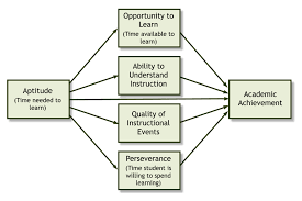 John Carroll 1963 Model Theory Of School Learning Educational Theories Education Learning Design