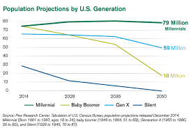 Chart Of The Week Baby Boomers Overwhelmed By Millennials