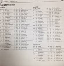 Depth Chart Talk Some New Guys In The Mix Bison Media Zone