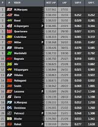 Horaire, diffusion en clair, chaîne tv. Test Jerez Motogp 1 Marquez Devant Rossi Aussi Gp Inside