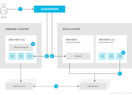 Infrastructure Migration Solution Guide Red Hat Infrastructure Migration Solution 1 0 Red Hat Customer Portal