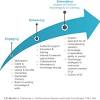 The development, implementation, communication and continual improvement of the quality system; 1