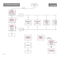 Sample Health Care Process Map