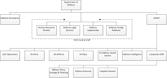 Department Of Defence South Africa Wikipedia