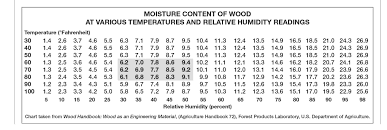 technical troubleshooting relative humidity and wood