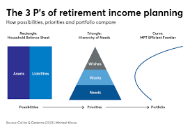 Kitces What S The Optimal Retirement Strategy Financial Planning Retirement Strategies Modern Portfolio Theory Financial Planning
