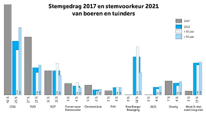Eerste uitslagen duitse verkiezingen binnen. Landbouw Verkiezingen Boerenstem Verschuift Naar Boerburgerbeweging Stal En Akker Nl Landbouwnieuws Voor Zuid Nederland