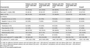 Image result for Absolute Lymphocyte Count Estimation of CD4 Count