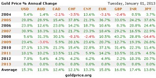Golds Outlook In 2013 After Rising In All Fiat Currencies