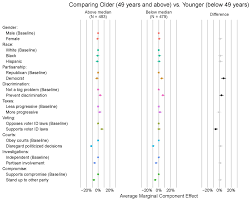 Party Policy Democracy And Candidate Choice In U S